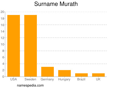 Surname Murath