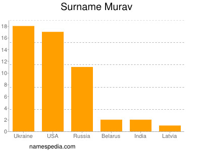 Surname Murav