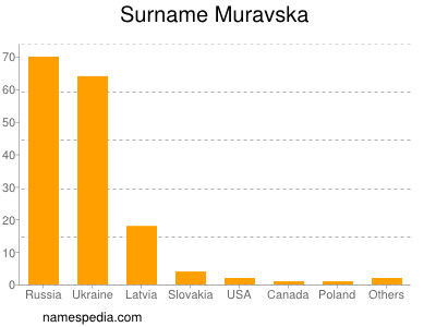Surname Muravska