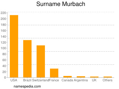 Surname Murbach
