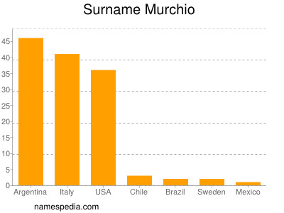 Surname Murchio