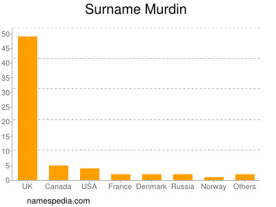 Surname Murdin