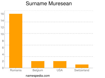 Surname Muresean