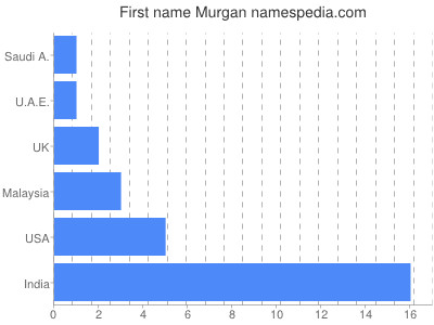 Given name Murgan