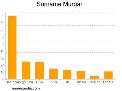 Surname Murgan