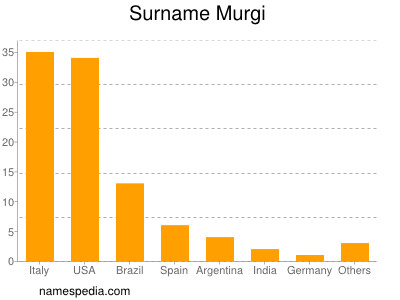Surname Murgi