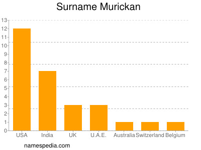 Surname Murickan