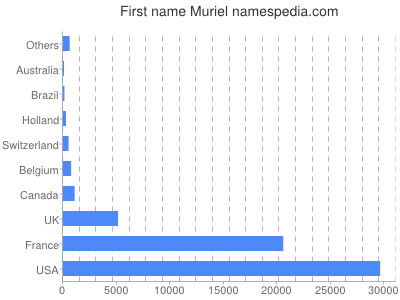 Given name Muriel