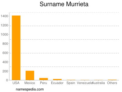 Surname Murrieta