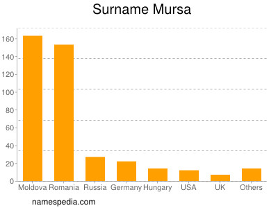 Surname Mursa