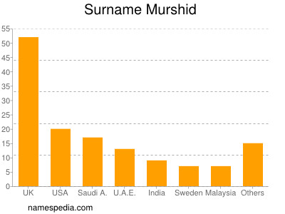 Surname Murshid