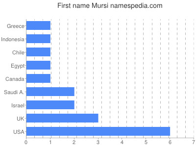 Given name Mursi