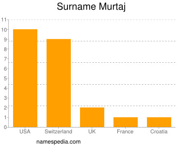Surname Murtaj