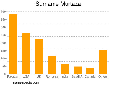 Surname Murtaza