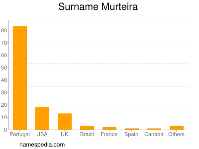 Surname Murteira