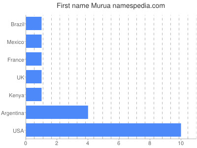 Given name Murua