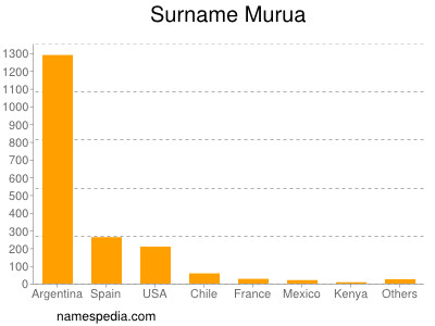 Surname Murua