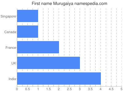 Given name Murugaiya