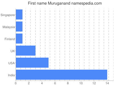 Given name Muruganand