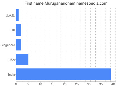 Given name Muruganandham