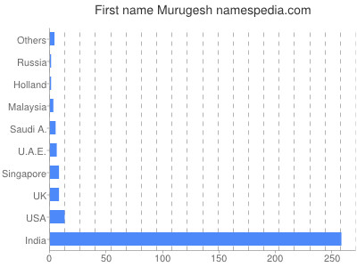 Given name Murugesh