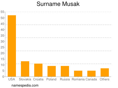 Surname Musak