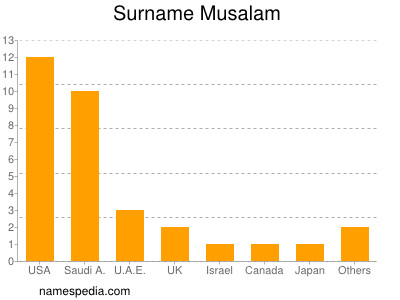 Surname Musalam