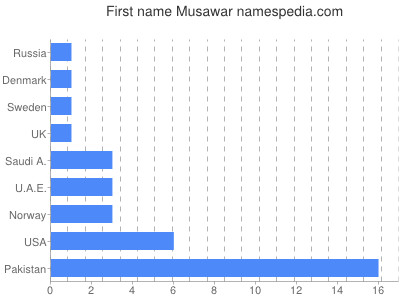Given name Musawar