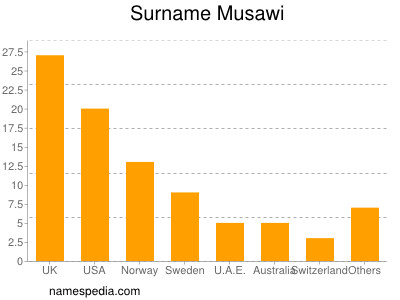 Surname Musawi