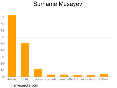 Surname Musayev