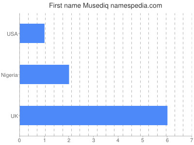 Given name Musediq