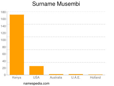 Surname Musembi