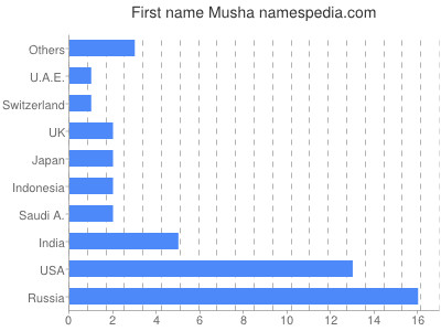 Given name Musha