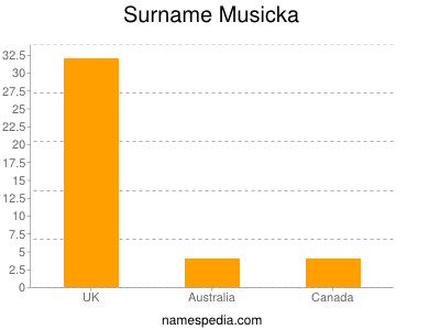 Surname Musicka