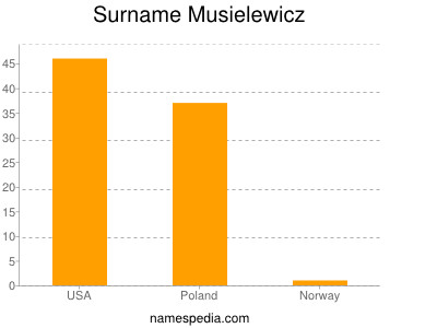Surname Musielewicz