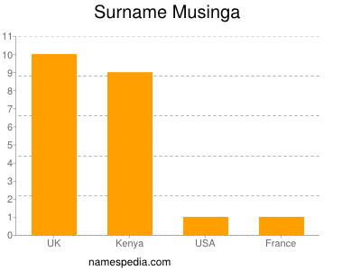 Surname Musinga