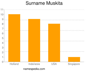 Surname Muskita