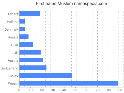 Given name Muslum