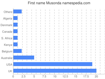 Given name Musonda