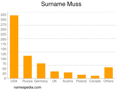 Surname Muss