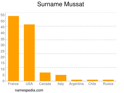 Surname Mussat