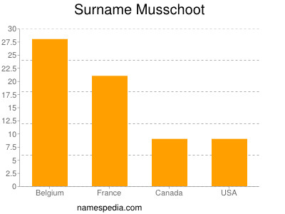 Surname Musschoot