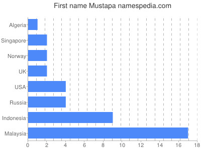 Given name Mustapa