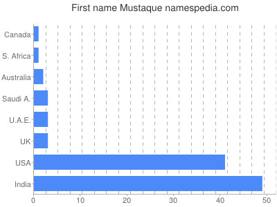 Given name Mustaque