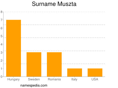 Surname Muszta