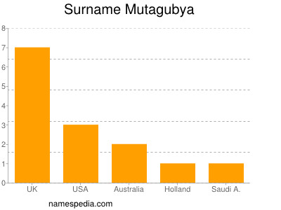Surname Mutagubya