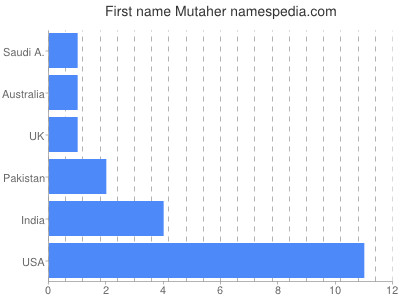 Given name Mutaher