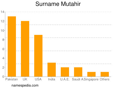 Surname Mutahir
