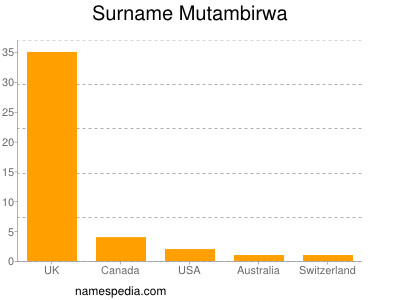 Surname Mutambirwa