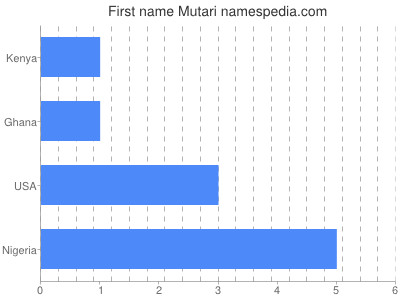 Given name Mutari